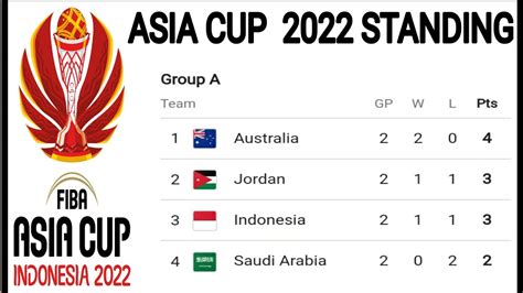 fiba asia cup standings|FIBA Asia Cup 2022 .